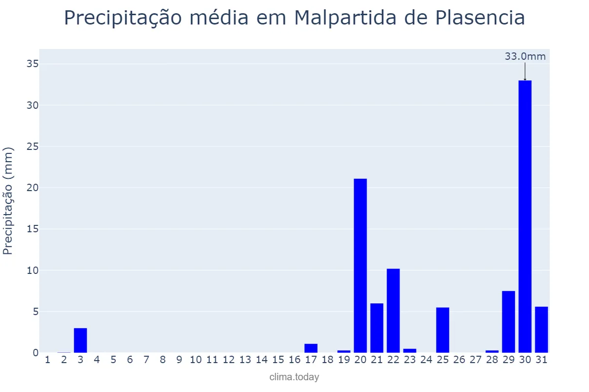 Precipitação em outubro em Malpartida de Plasencia, Extremadura, ES
