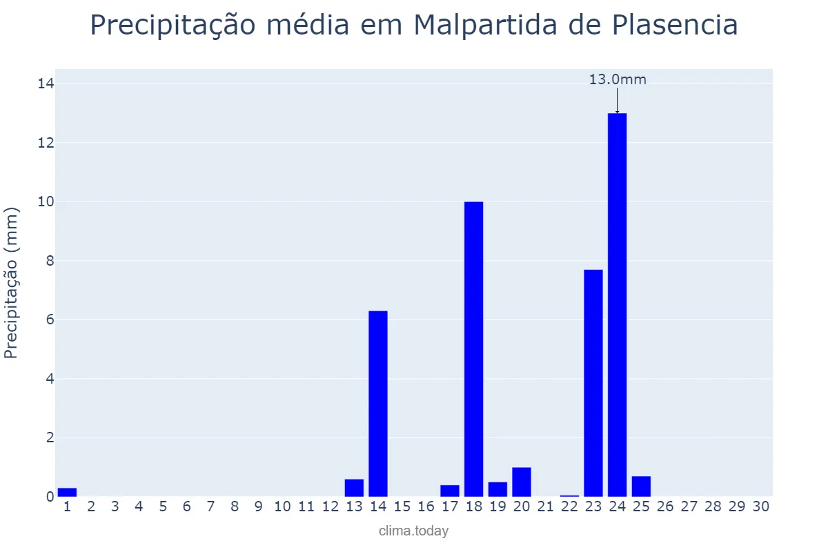 Precipitação em setembro em Malpartida de Plasencia, Extremadura, ES