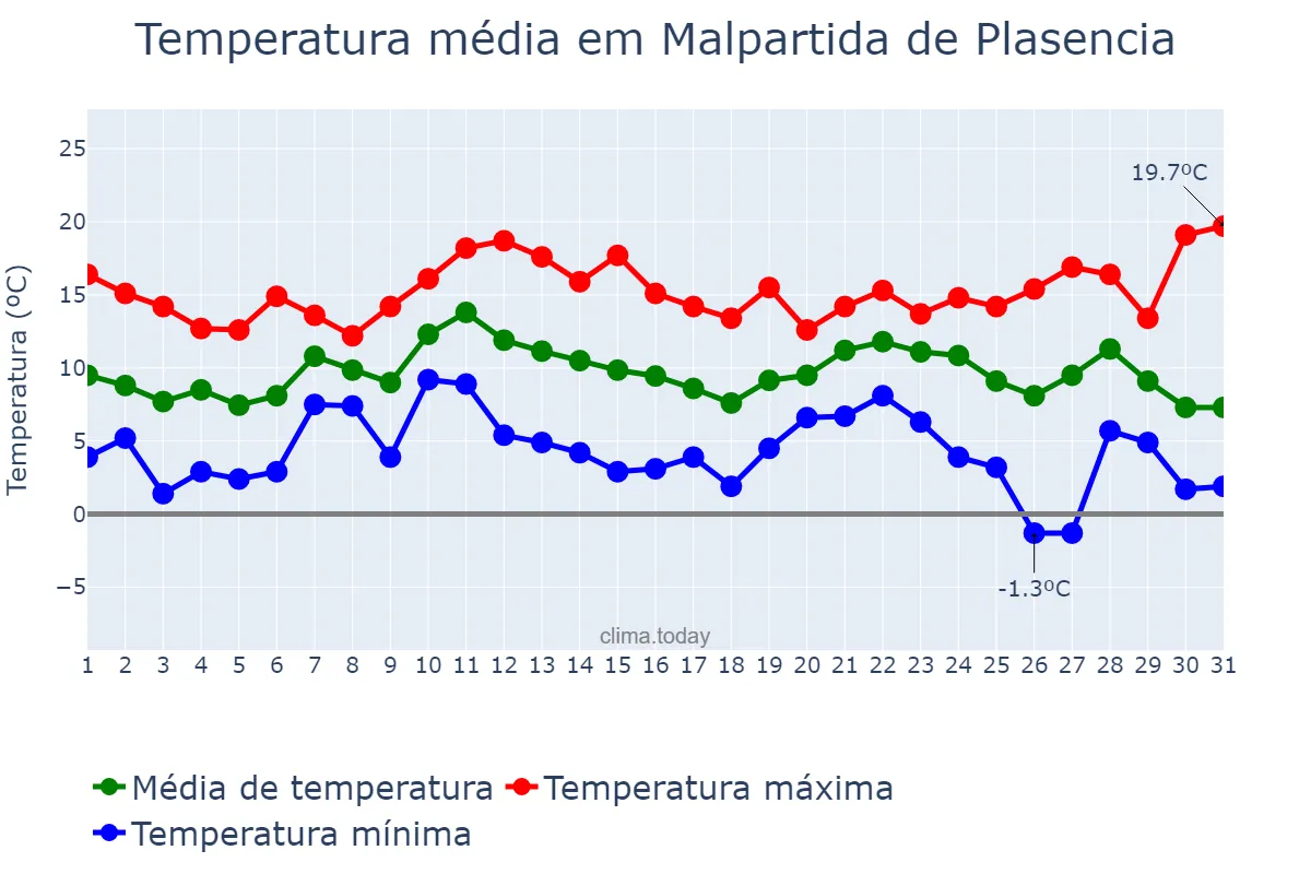 Temperatura em dezembro em Malpartida de Plasencia, Extremadura, ES
