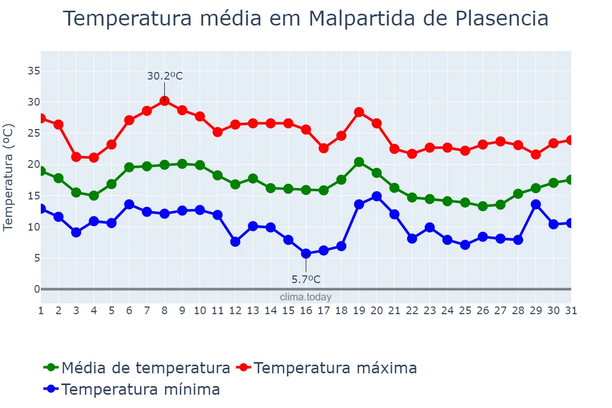 Temperatura em outubro em Malpartida de Plasencia, Extremadura, ES