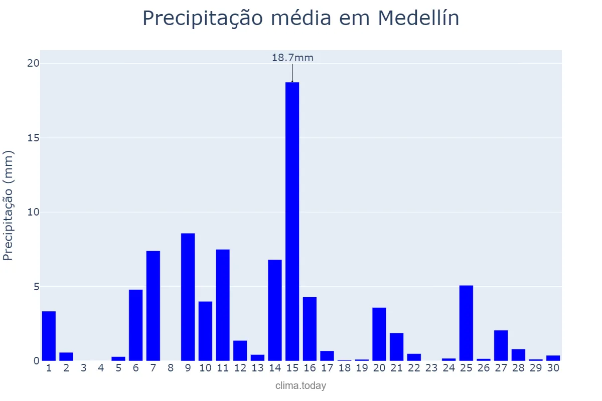 Precipitação em abril em Medellín, Extremadura, ES