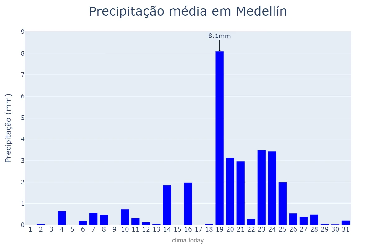 Precipitação em dezembro em Medellín, Extremadura, ES