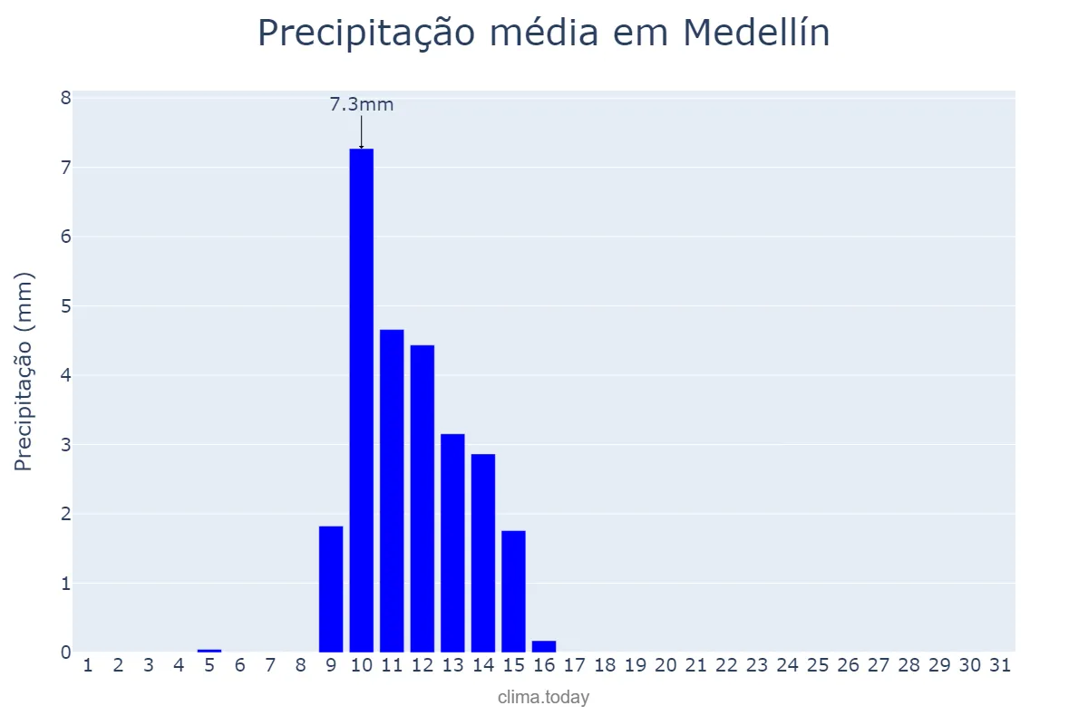 Precipitação em maio em Medellín, Extremadura, ES