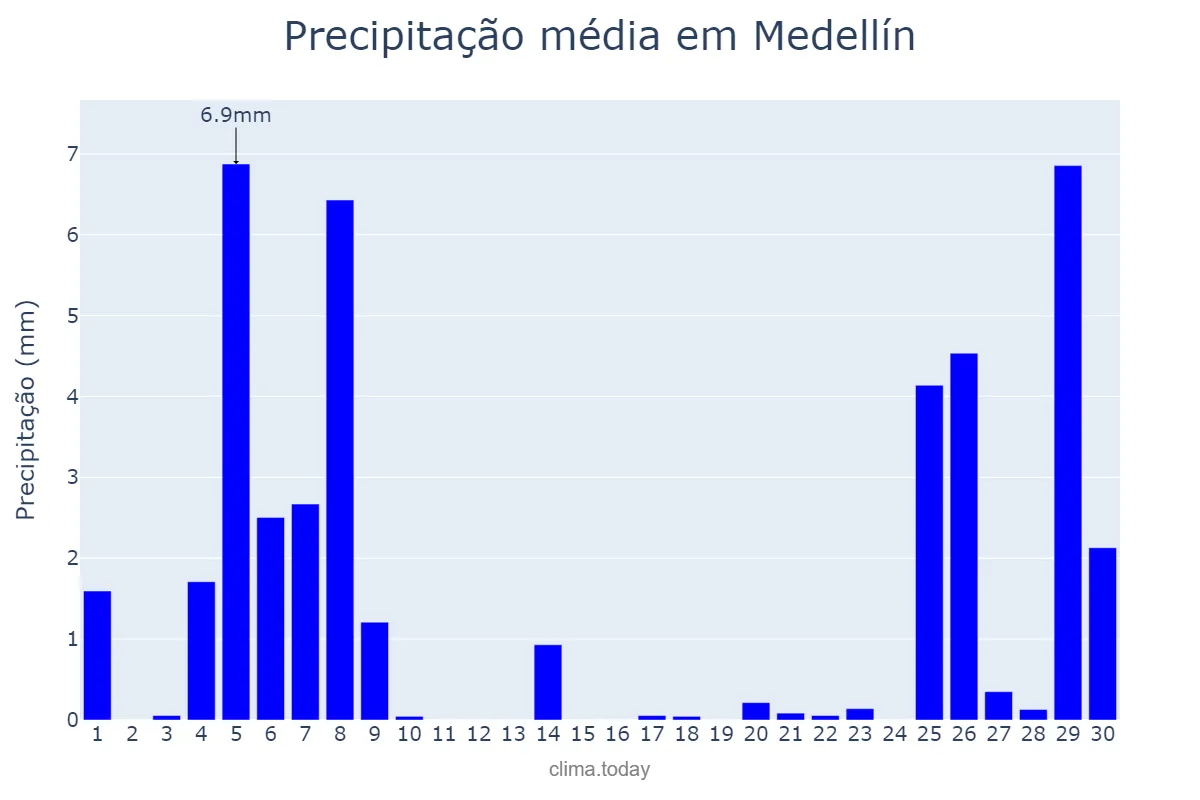 Precipitação em novembro em Medellín, Extremadura, ES
