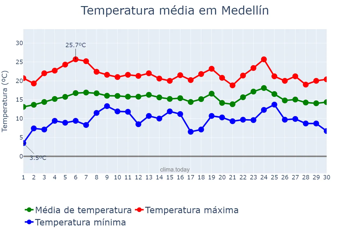 Temperatura em abril em Medellín, Extremadura, ES