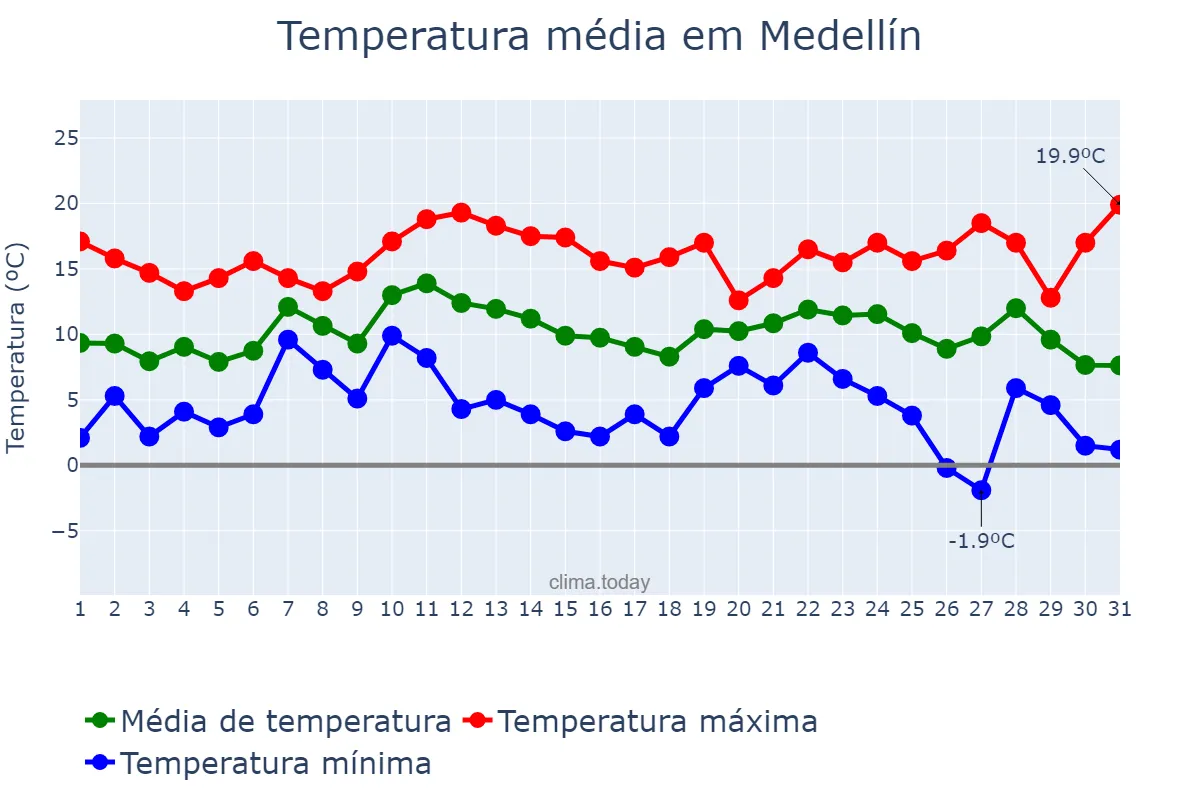 Temperatura em dezembro em Medellín, Extremadura, ES
