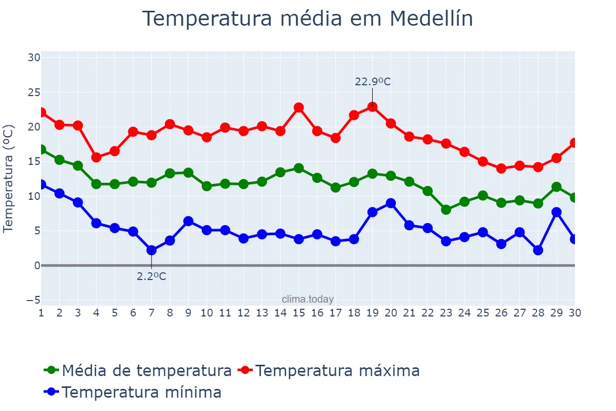 Temperatura em novembro em Medellín, Extremadura, ES
