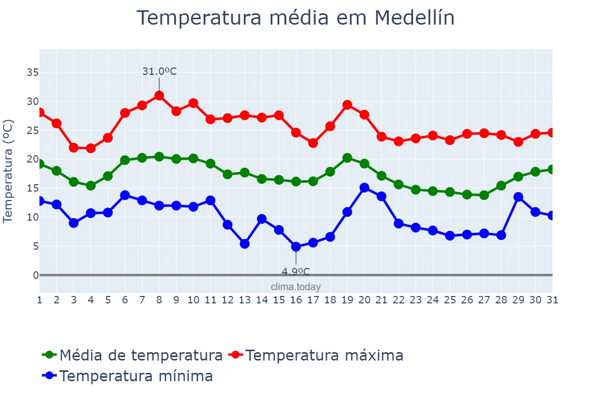 Temperatura em outubro em Medellín, Extremadura, ES