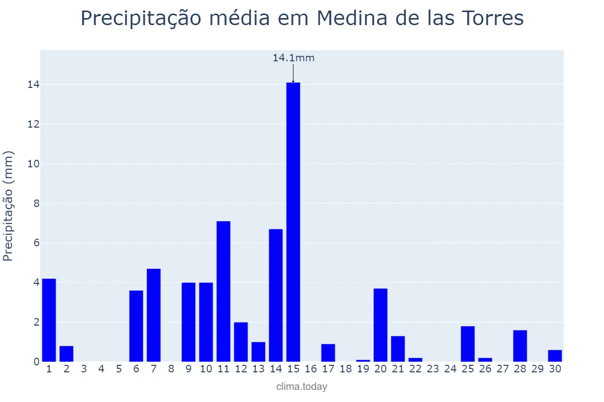 Precipitação em abril em Medina de las Torres, Extremadura, ES
