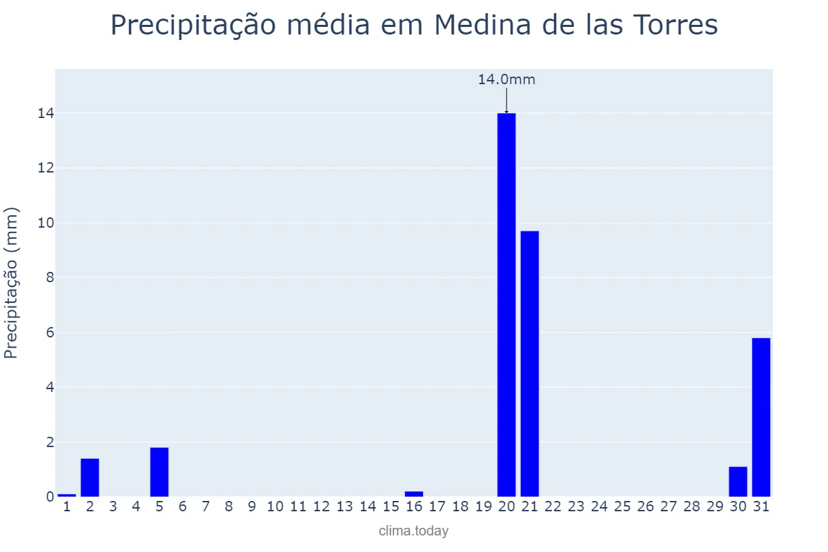 Precipitação em marco em Medina de las Torres, Extremadura, ES