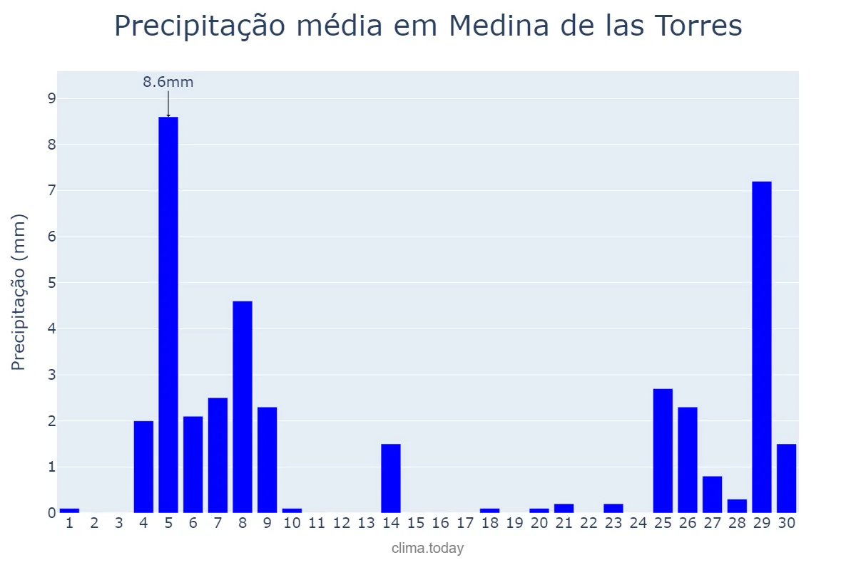 Precipitação em novembro em Medina de las Torres, Extremadura, ES
