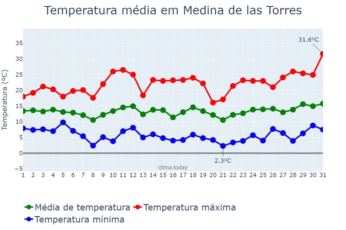 Temperatura em marco em Medina de las Torres, Extremadura, ES