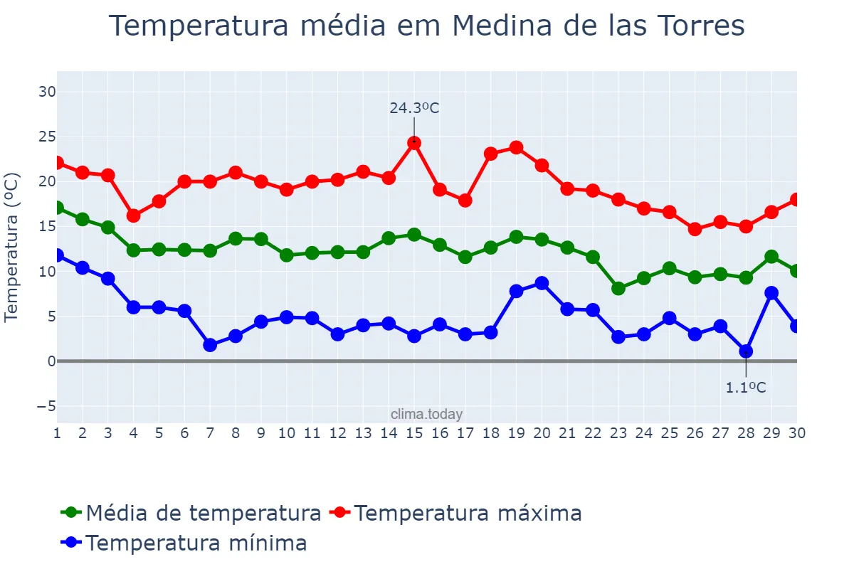 Temperatura em novembro em Medina de las Torres, Extremadura, ES