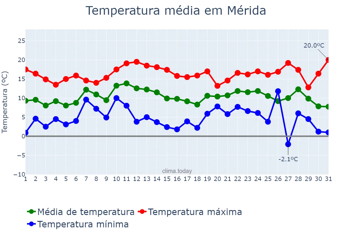 Temperatura em dezembro em Mérida, Extremadura, ES