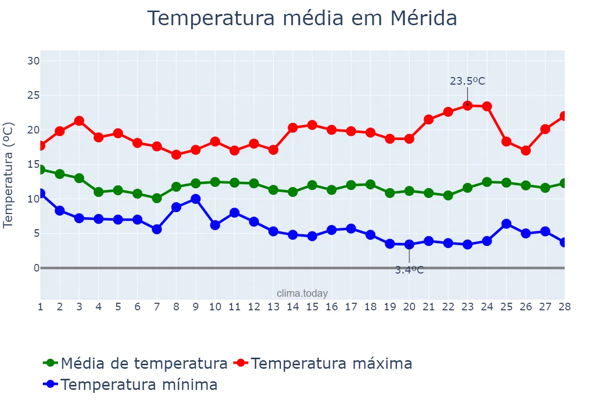 Temperatura em fevereiro em Mérida, Extremadura, ES