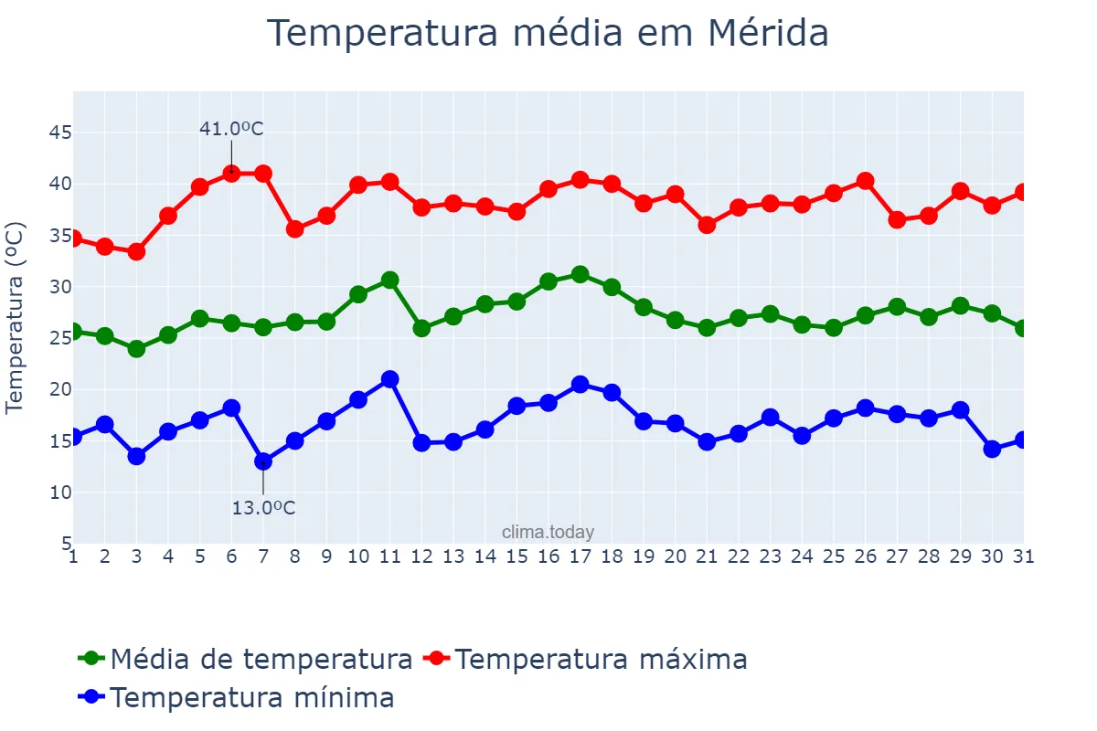 Temperatura em julho em Mérida, Extremadura, ES