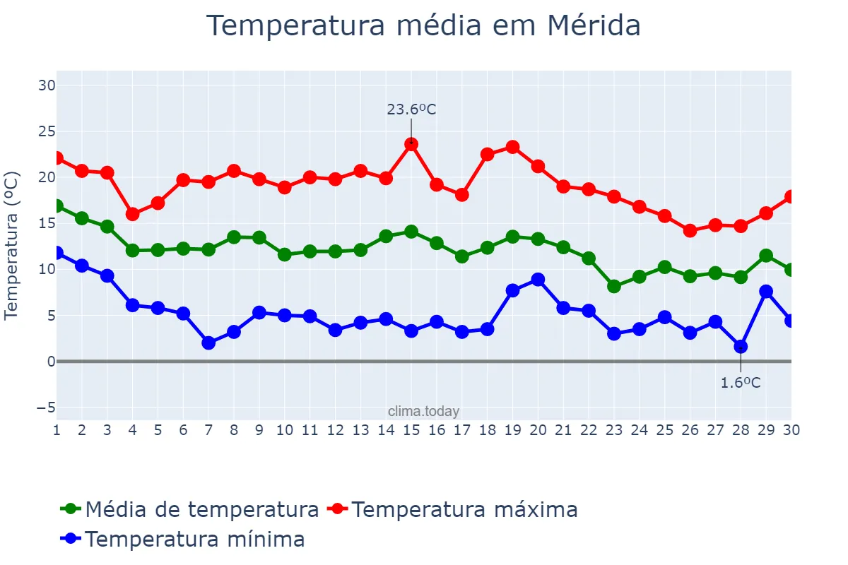 Temperatura em novembro em Mérida, Extremadura, ES