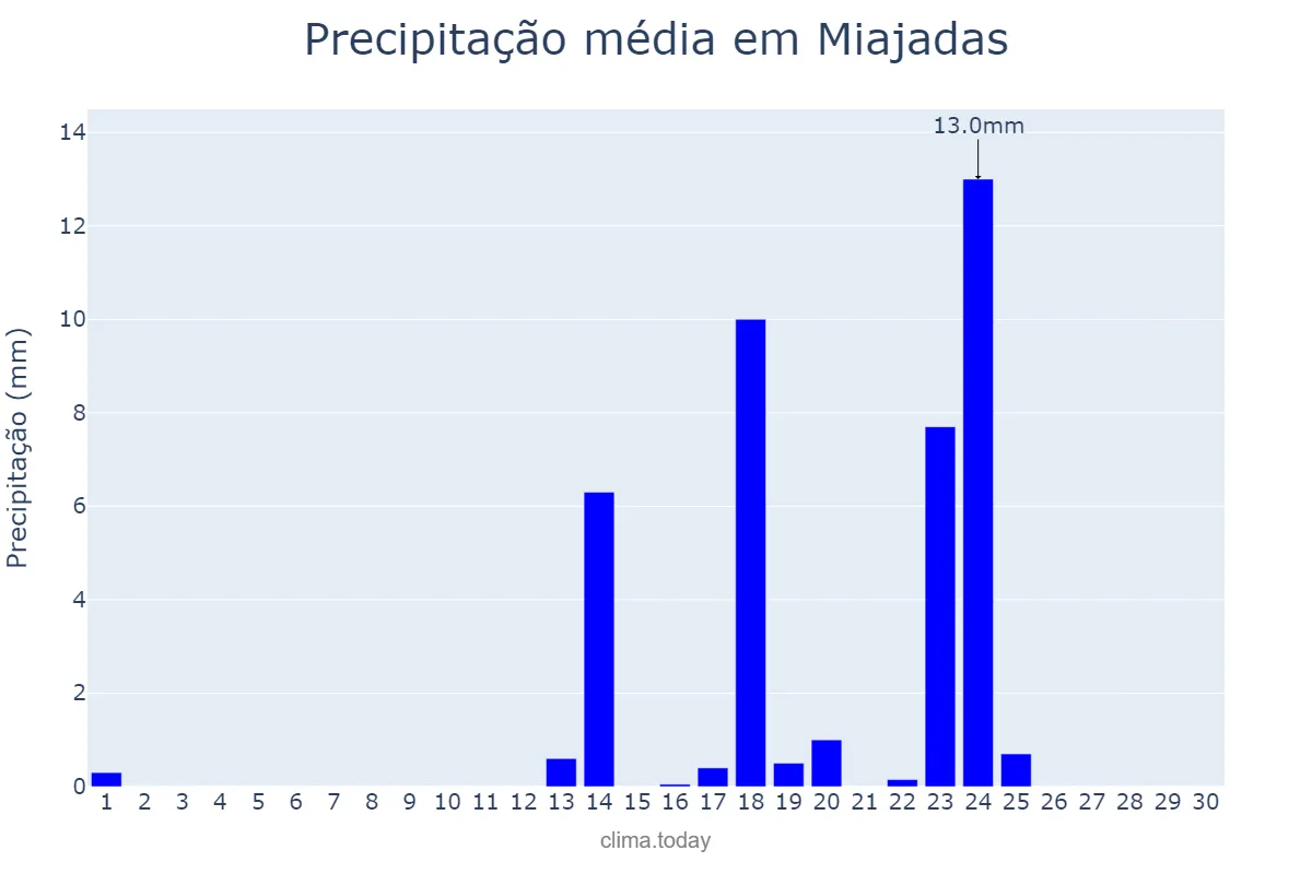 Precipitação em setembro em Miajadas, Extremadura, ES