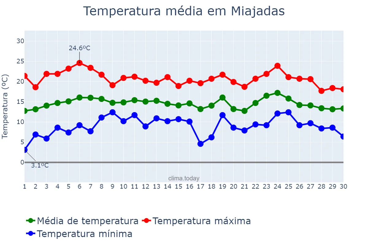 Temperatura em abril em Miajadas, Extremadura, ES