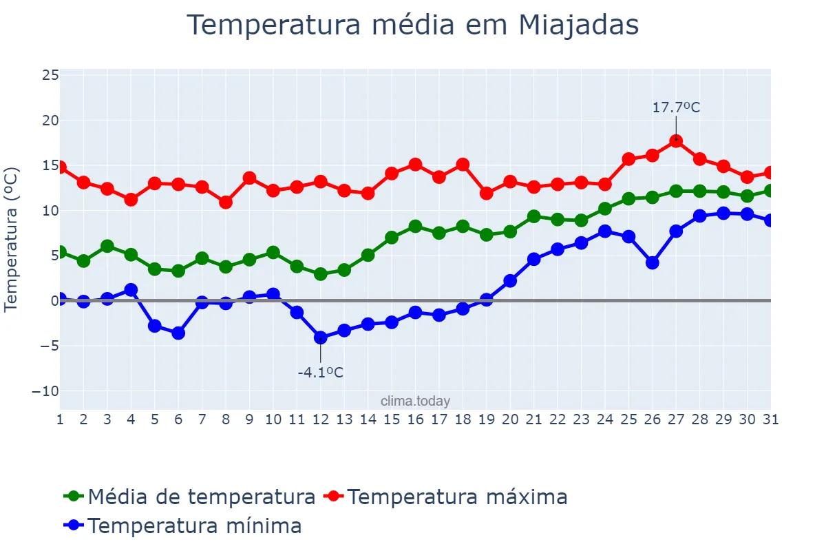 Temperatura em janeiro em Miajadas, Extremadura, ES
