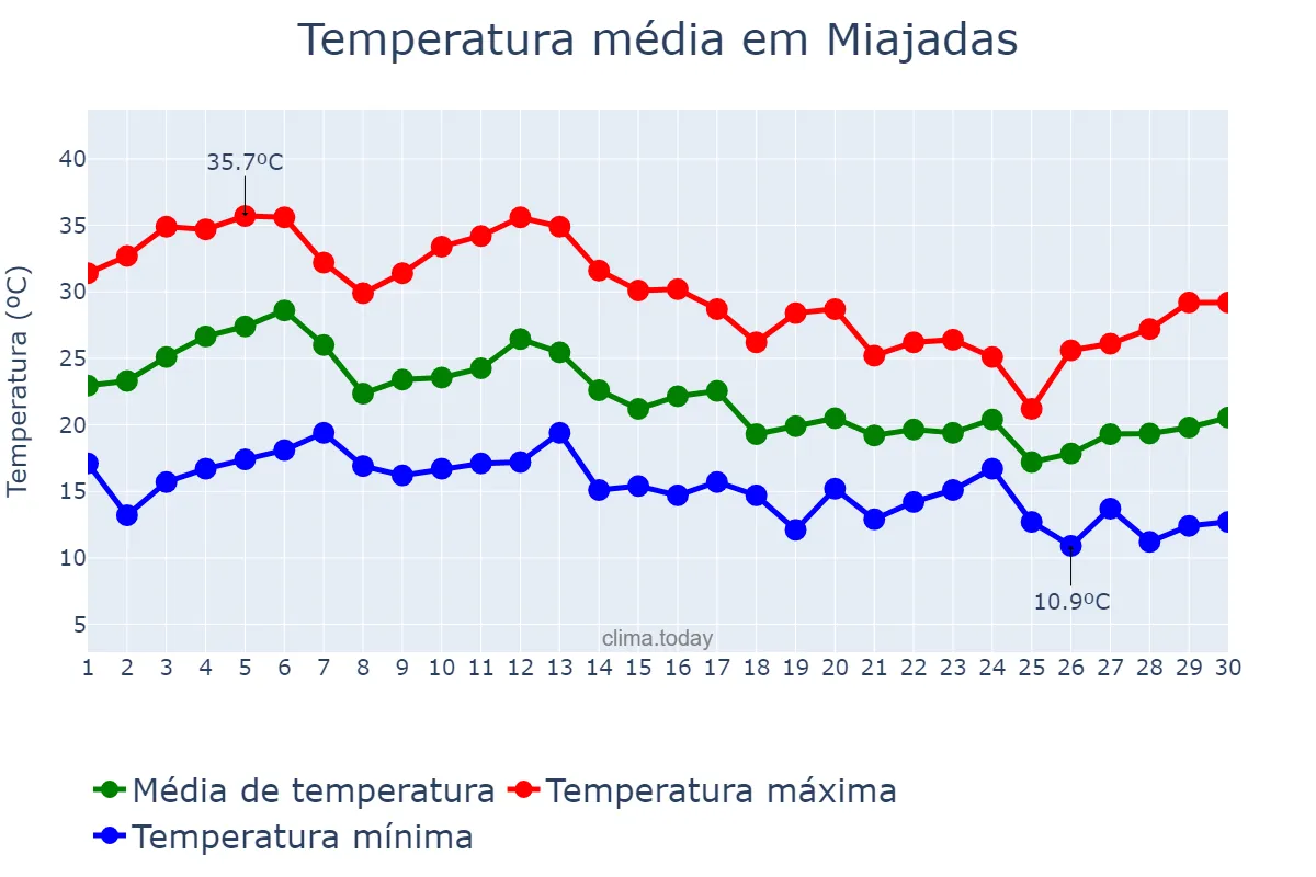Temperatura em setembro em Miajadas, Extremadura, ES