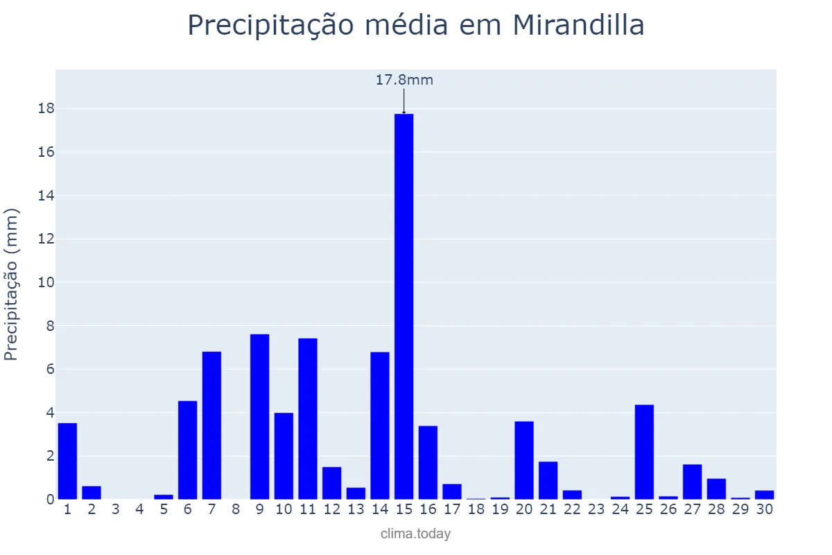 Precipitação em abril em Mirandilla, Extremadura, ES