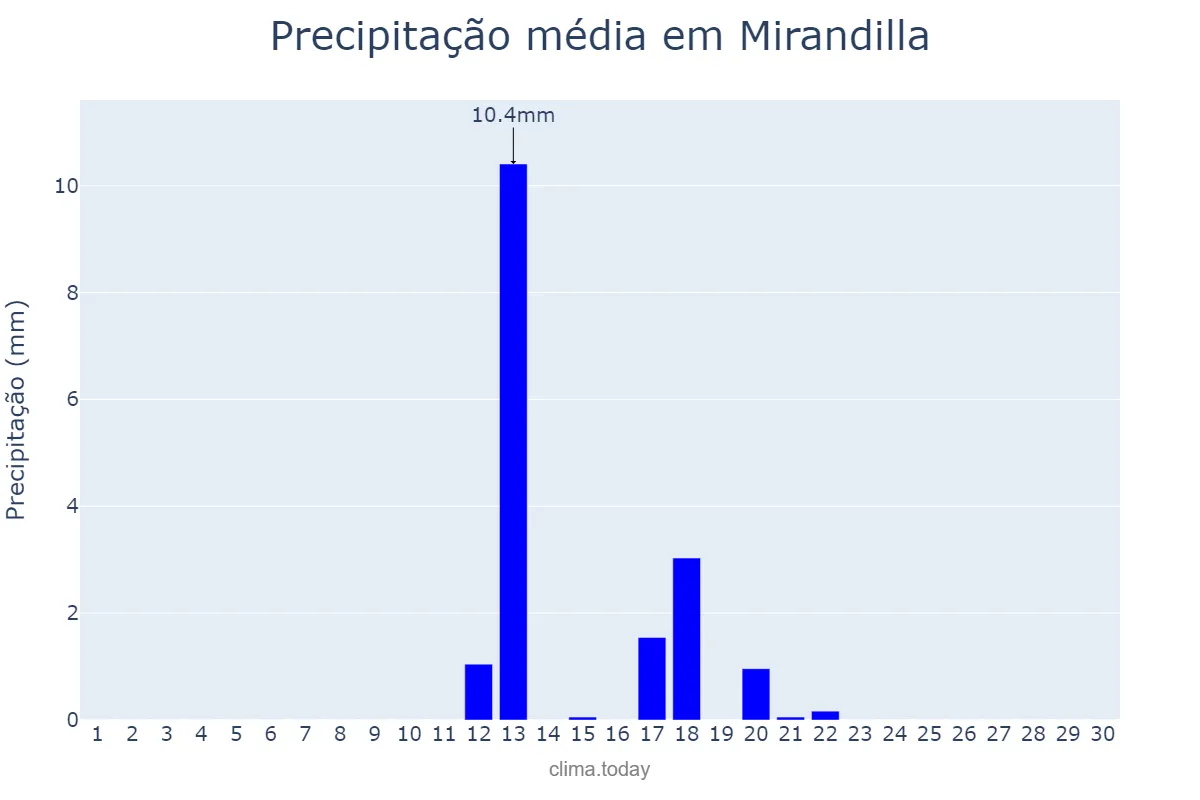 Precipitação em junho em Mirandilla, Extremadura, ES