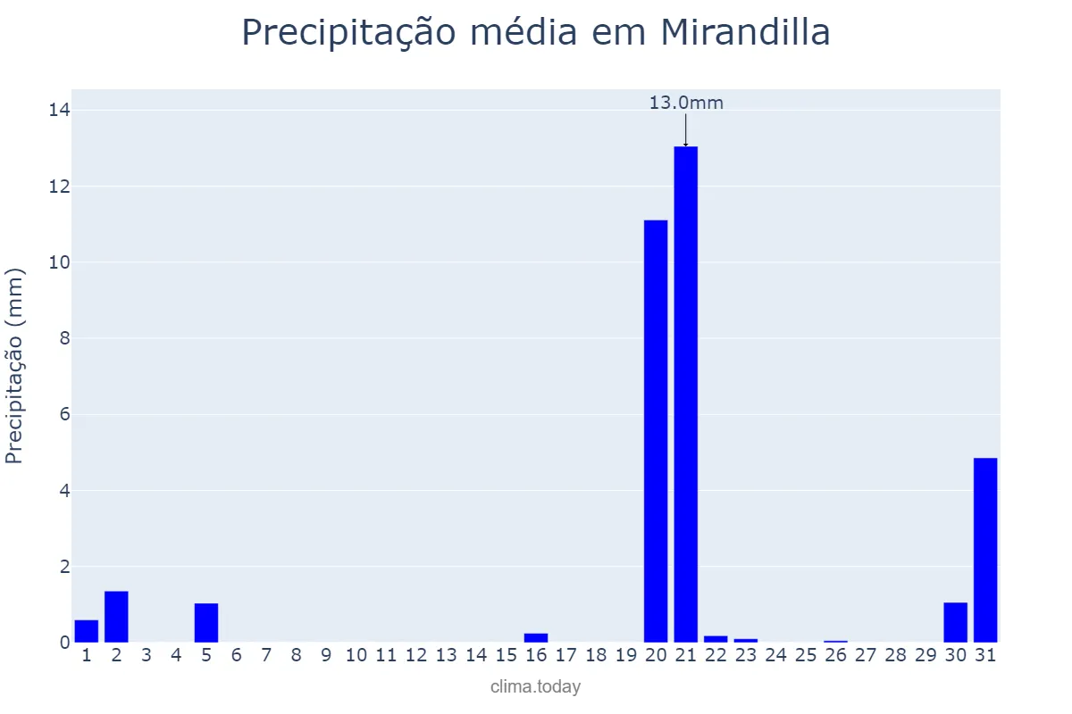 Precipitação em marco em Mirandilla, Extremadura, ES