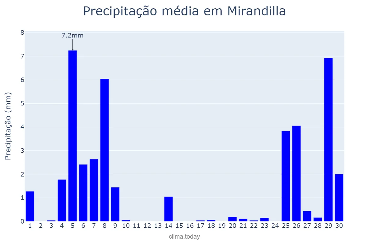 Precipitação em novembro em Mirandilla, Extremadura, ES