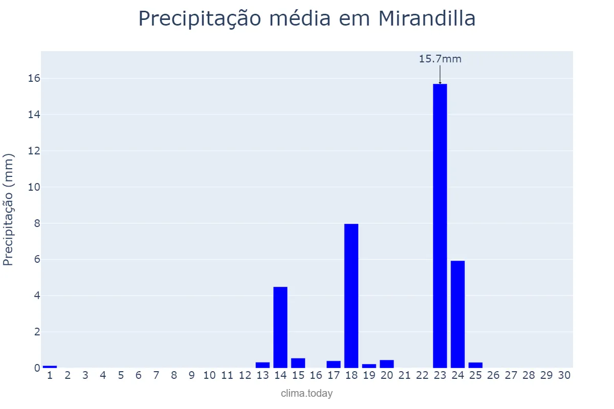 Precipitação em setembro em Mirandilla, Extremadura, ES