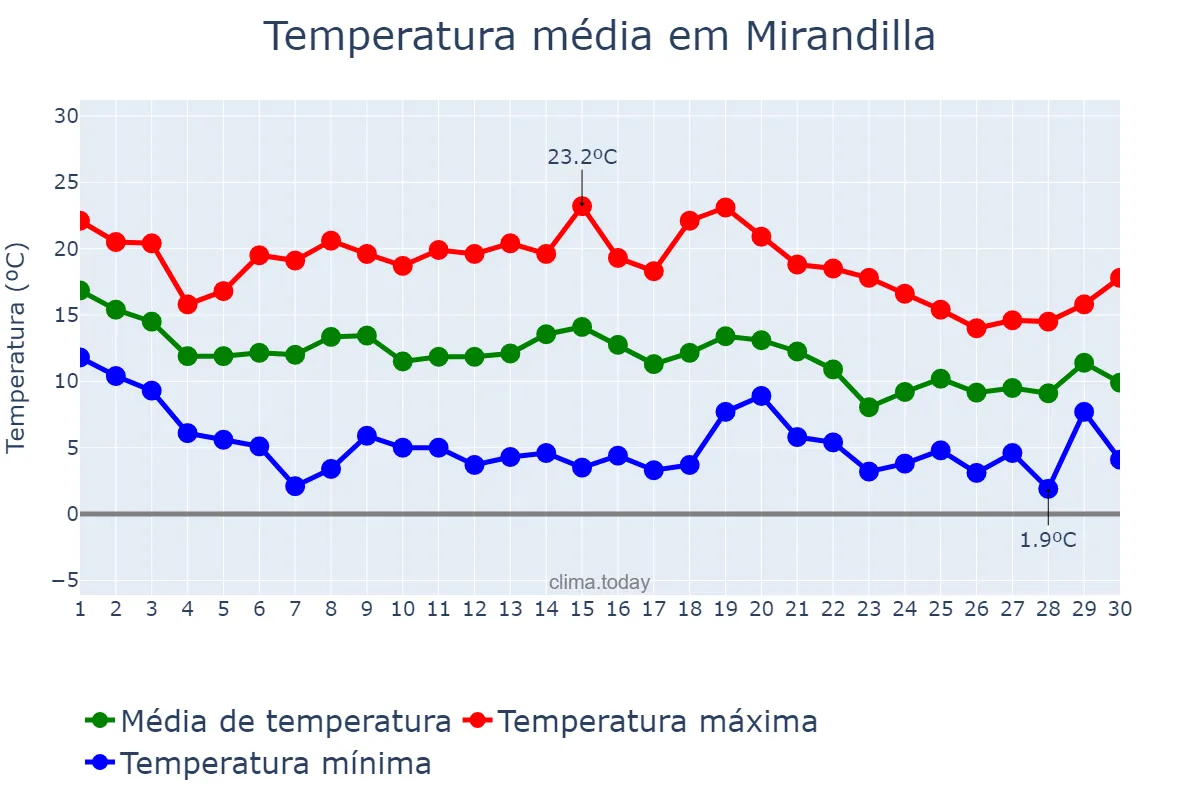 Temperatura em novembro em Mirandilla, Extremadura, ES