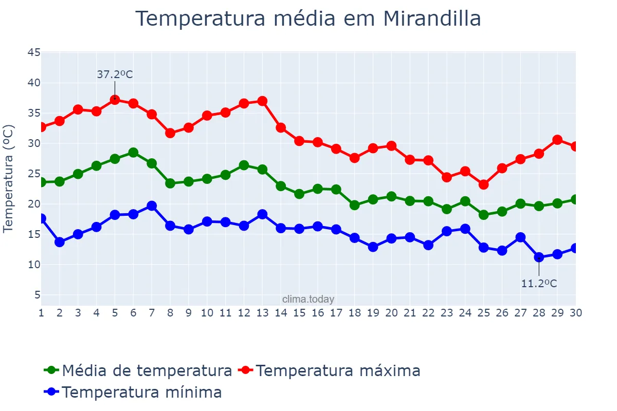 Temperatura em setembro em Mirandilla, Extremadura, ES