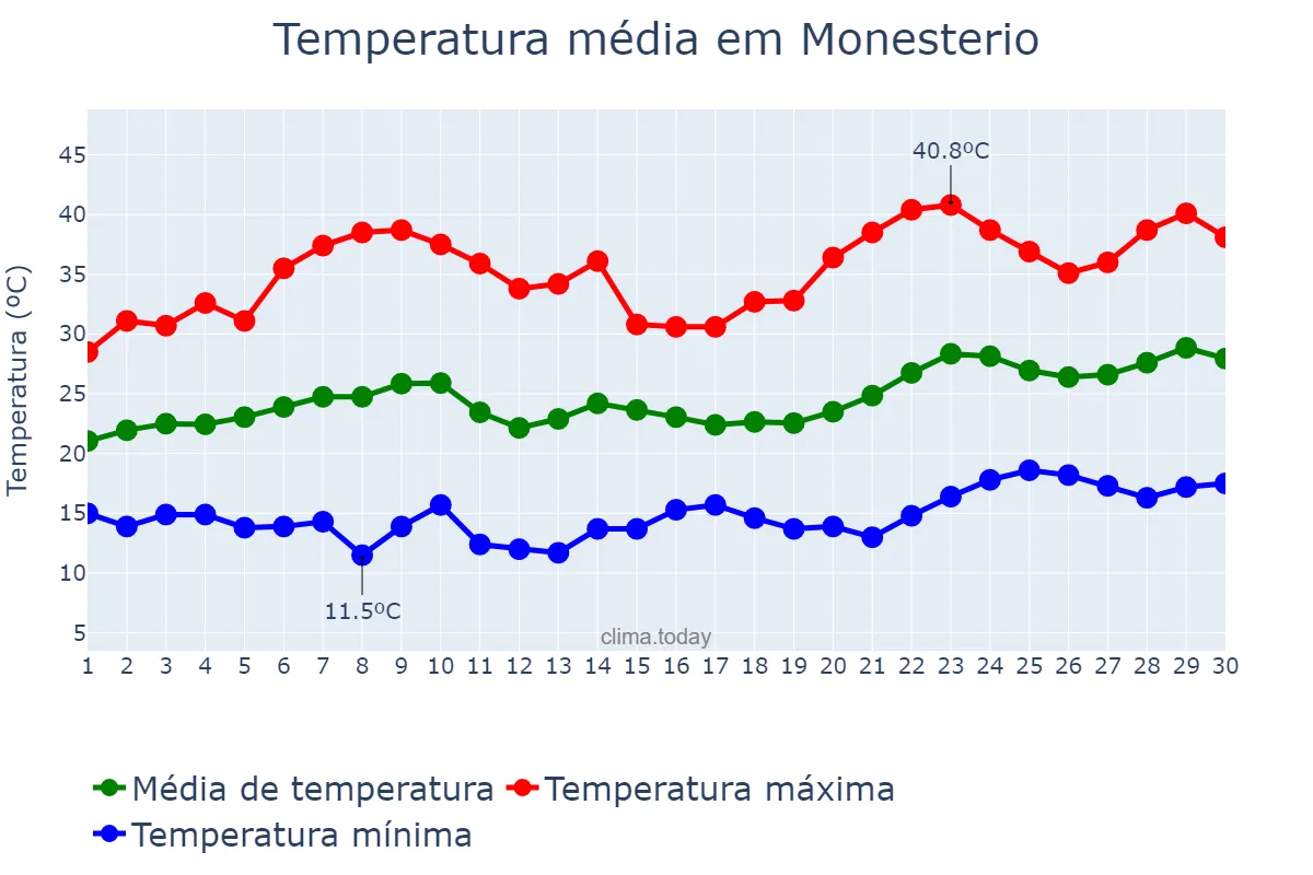 Temperatura em junho em Monesterio, Extremadura, ES