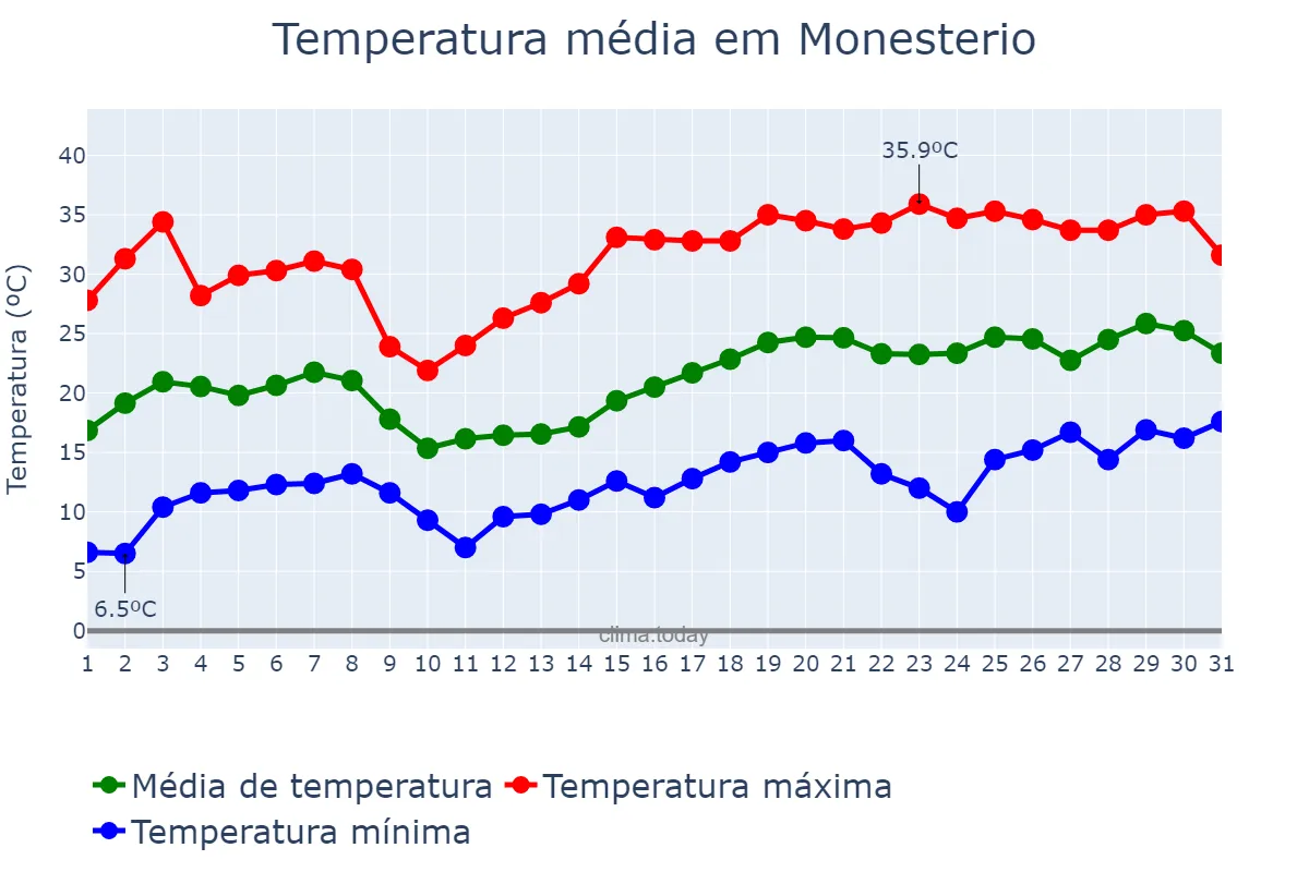 Temperatura em maio em Monesterio, Extremadura, ES
