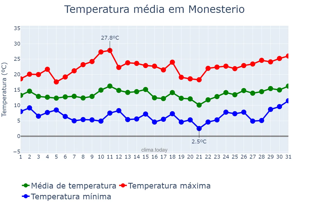 Temperatura em marco em Monesterio, Extremadura, ES