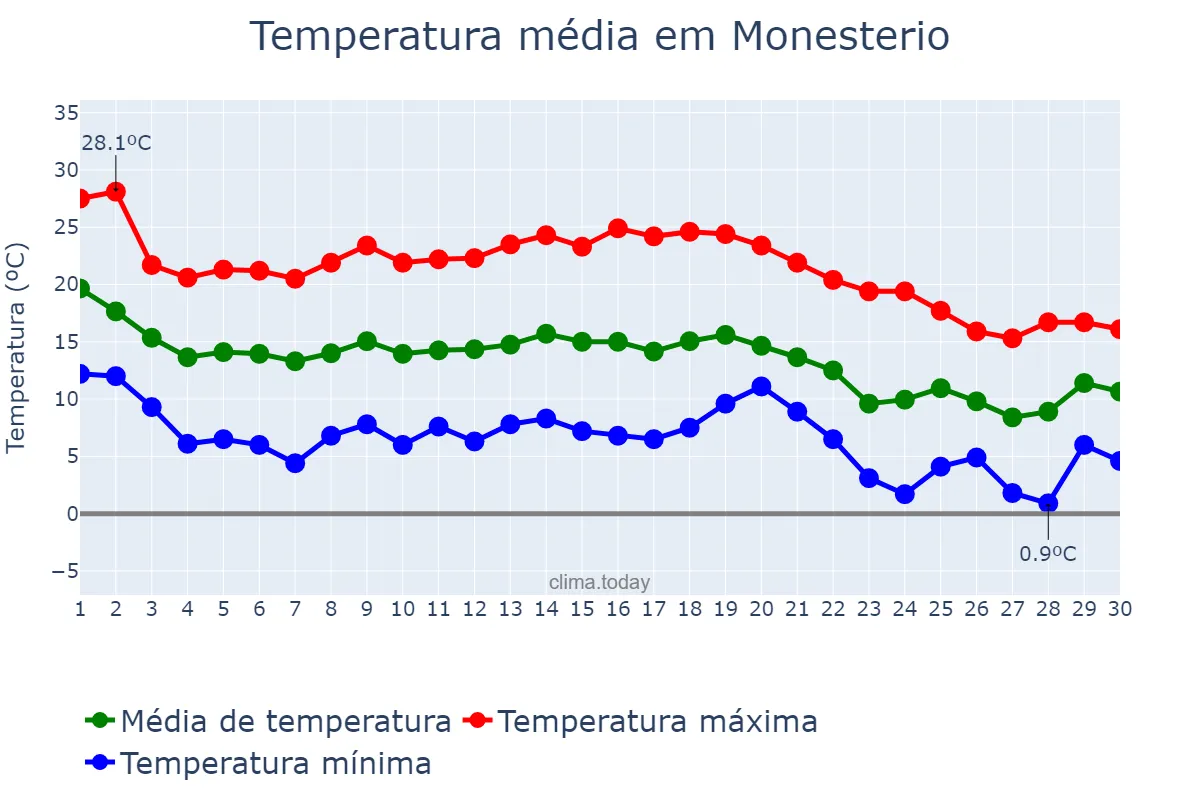 Temperatura em novembro em Monesterio, Extremadura, ES