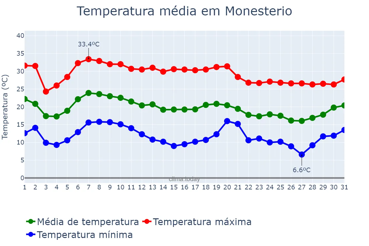 Temperatura em outubro em Monesterio, Extremadura, ES