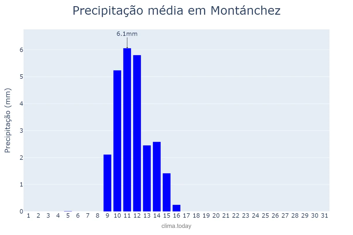 Precipitação em maio em Montánchez, Extremadura, ES