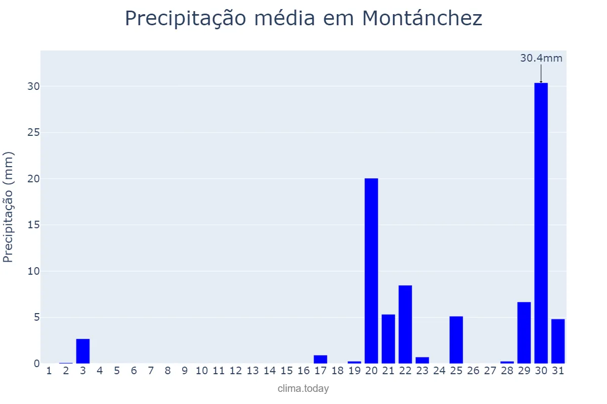 Precipitação em outubro em Montánchez, Extremadura, ES