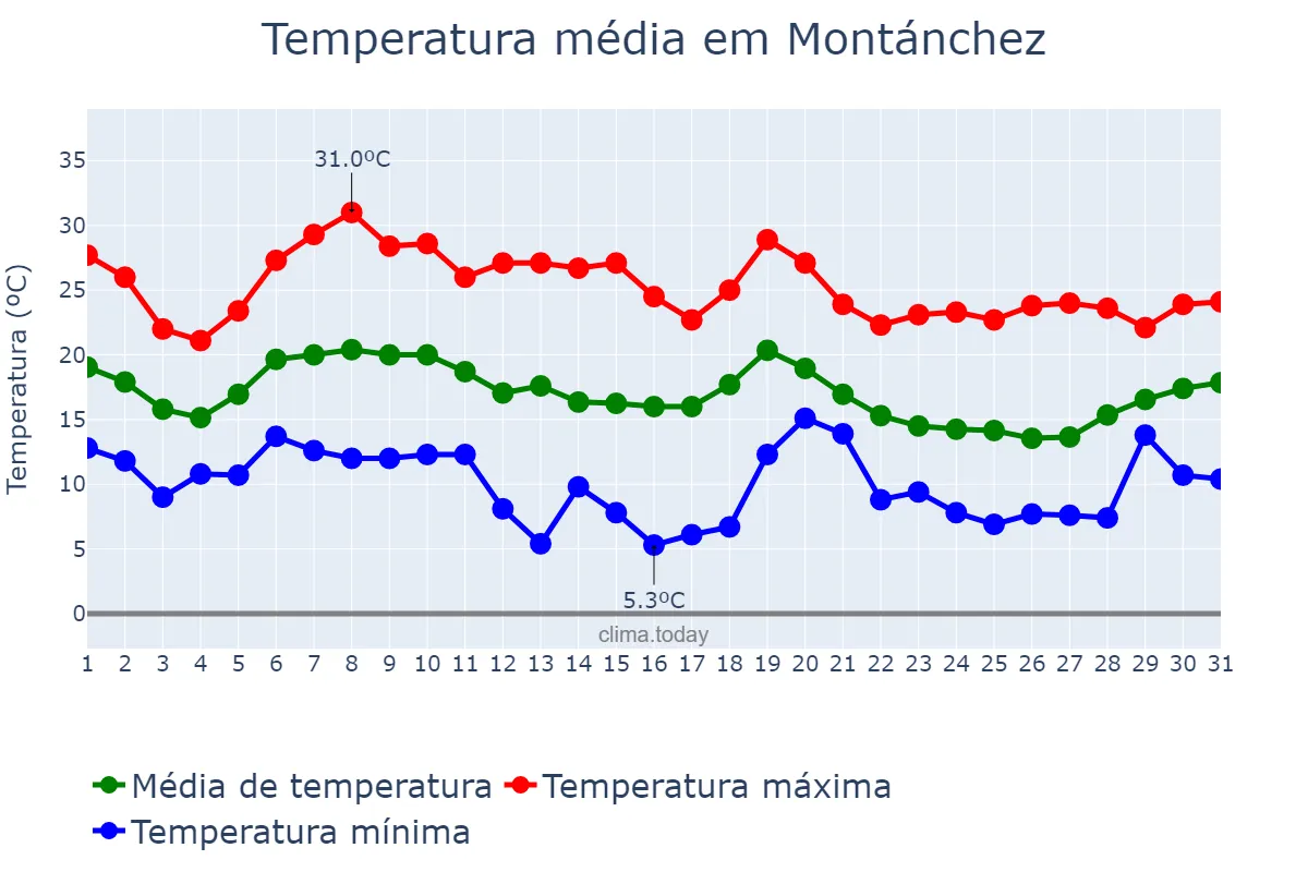 Temperatura em outubro em Montánchez, Extremadura, ES
