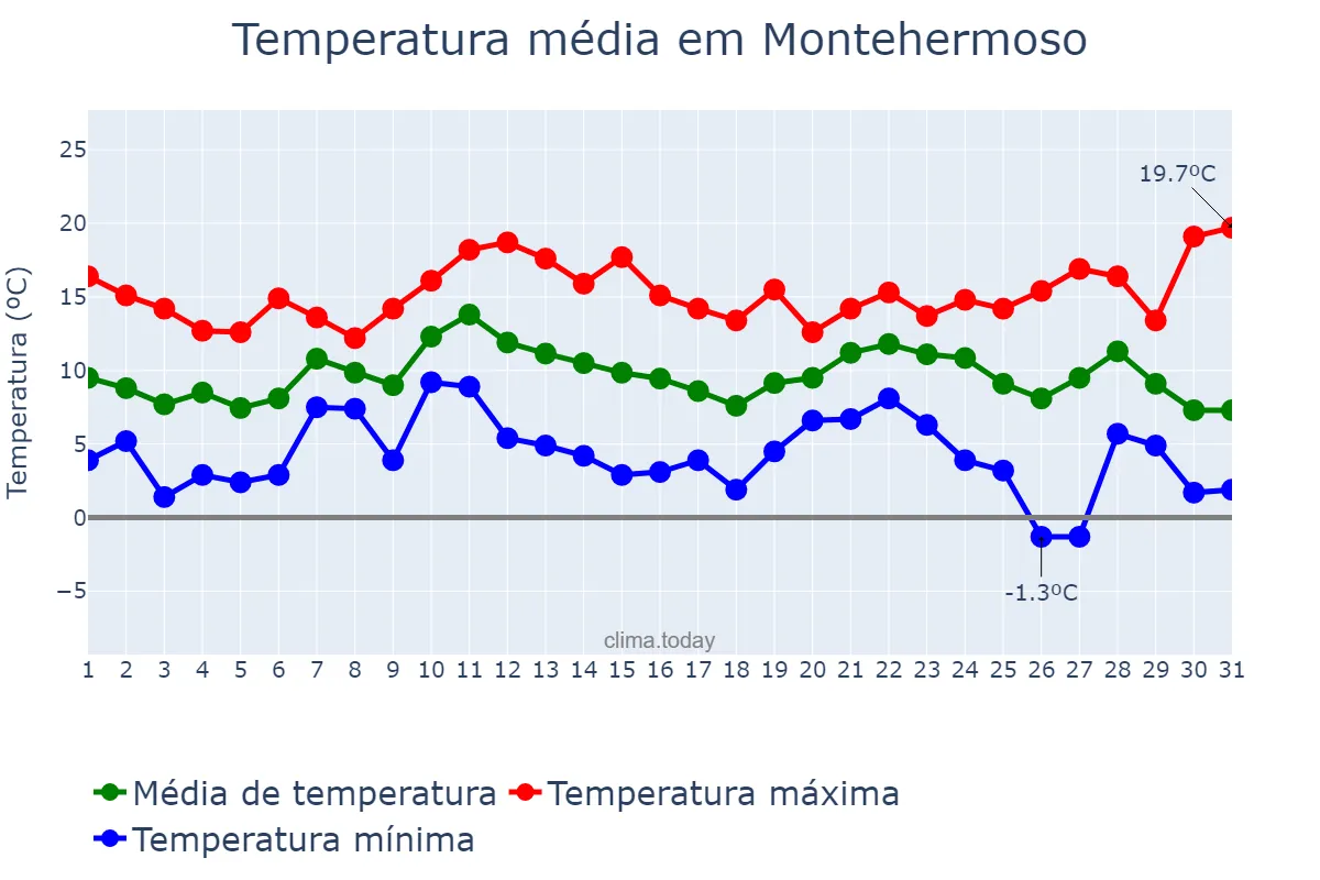Temperatura em dezembro em Montehermoso, Extremadura, ES
