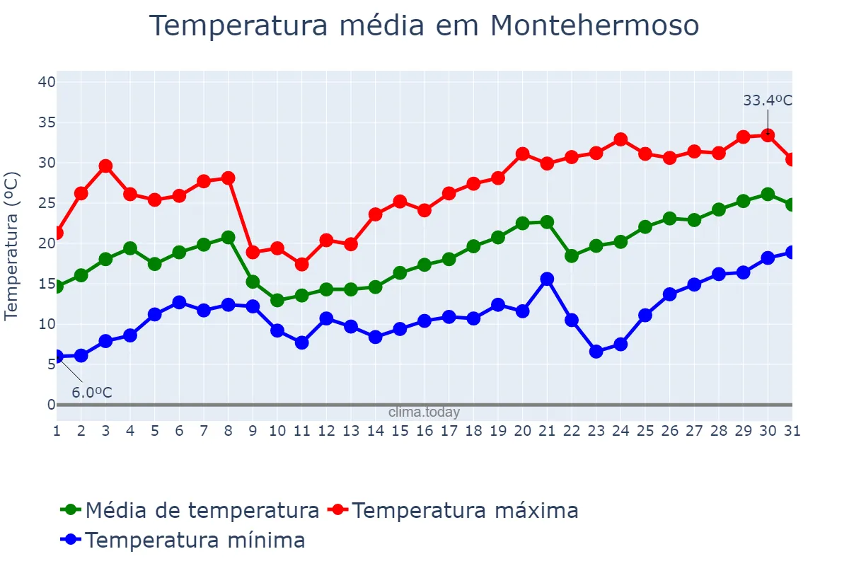 Temperatura em maio em Montehermoso, Extremadura, ES