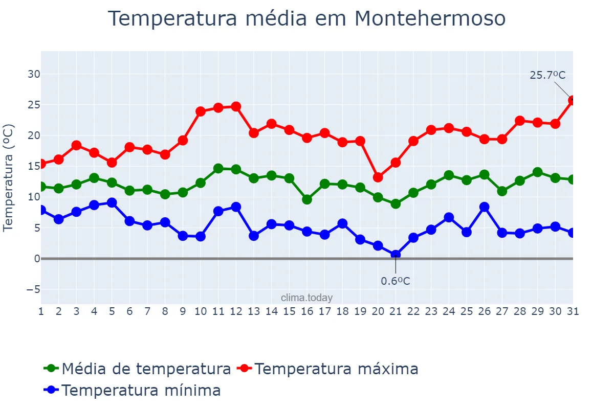 Temperatura em marco em Montehermoso, Extremadura, ES