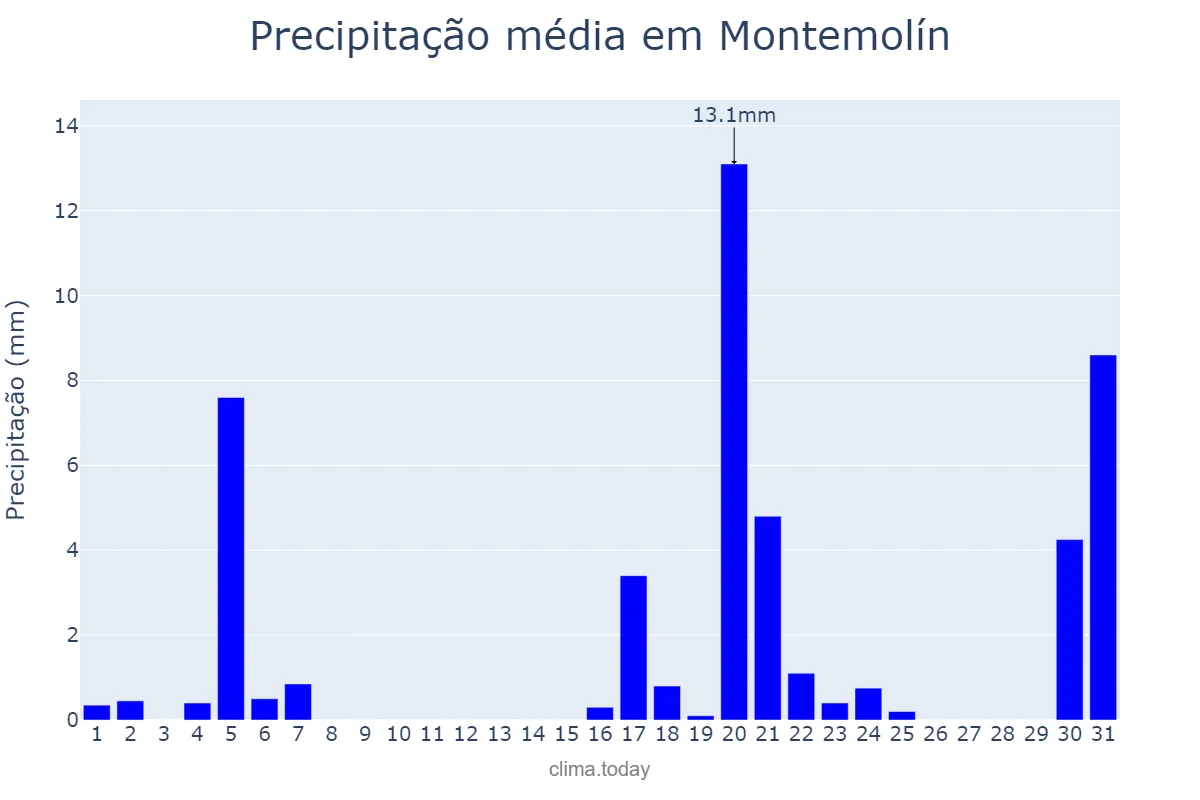 Precipitação em marco em Montemolín, Extremadura, ES