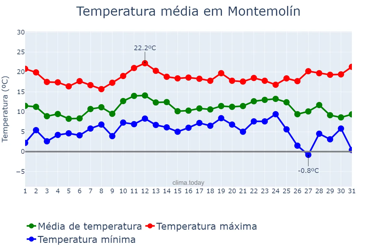 Temperatura em dezembro em Montemolín, Extremadura, ES