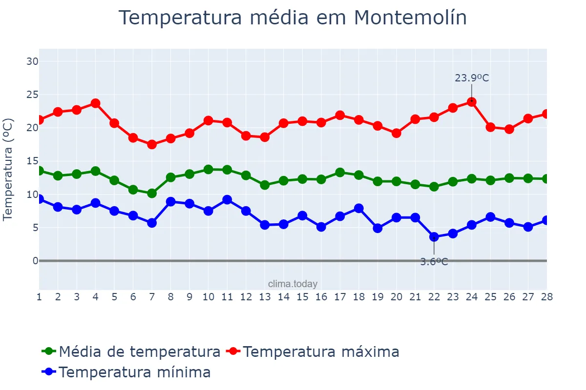 Temperatura em fevereiro em Montemolín, Extremadura, ES