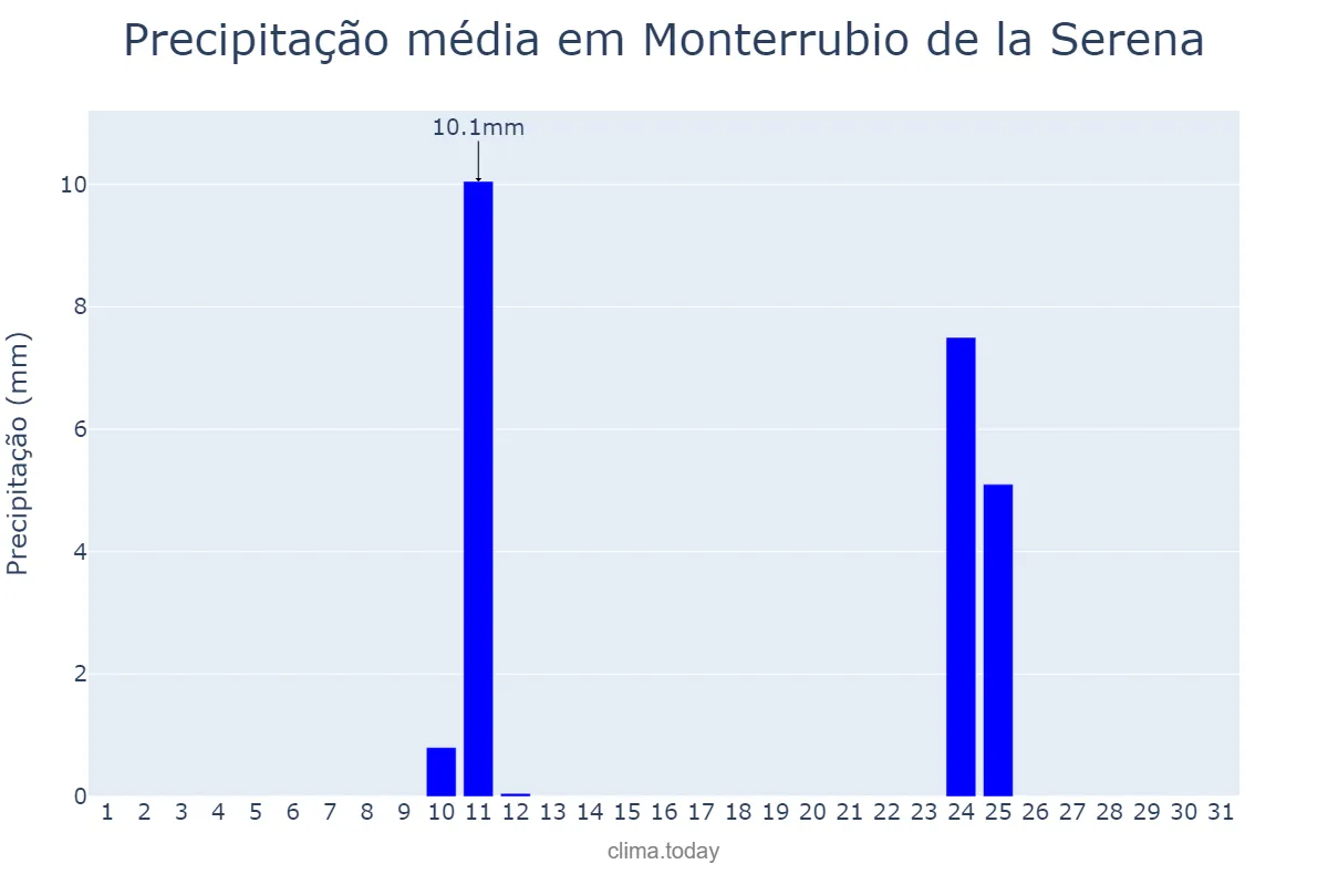 Precipitação em agosto em Monterrubio de la Serena, Extremadura, ES