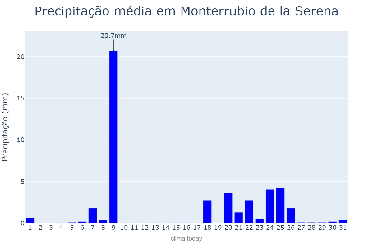 Precipitação em janeiro em Monterrubio de la Serena, Extremadura, ES