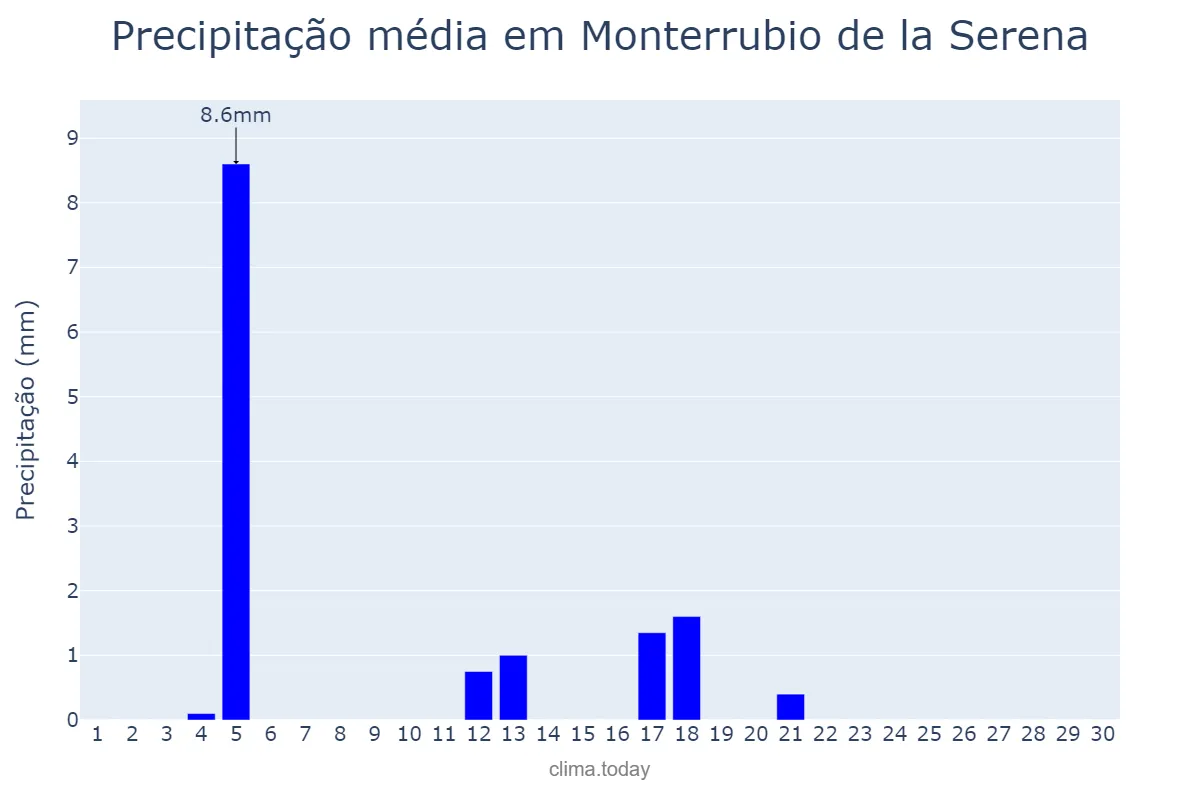 Precipitação em junho em Monterrubio de la Serena, Extremadura, ES