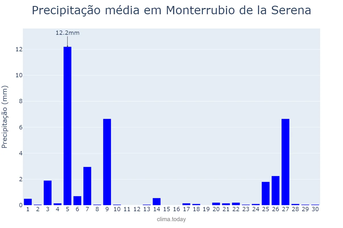 Precipitação em novembro em Monterrubio de la Serena, Extremadura, ES